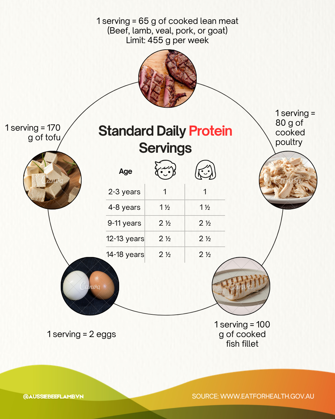 Lean proteins